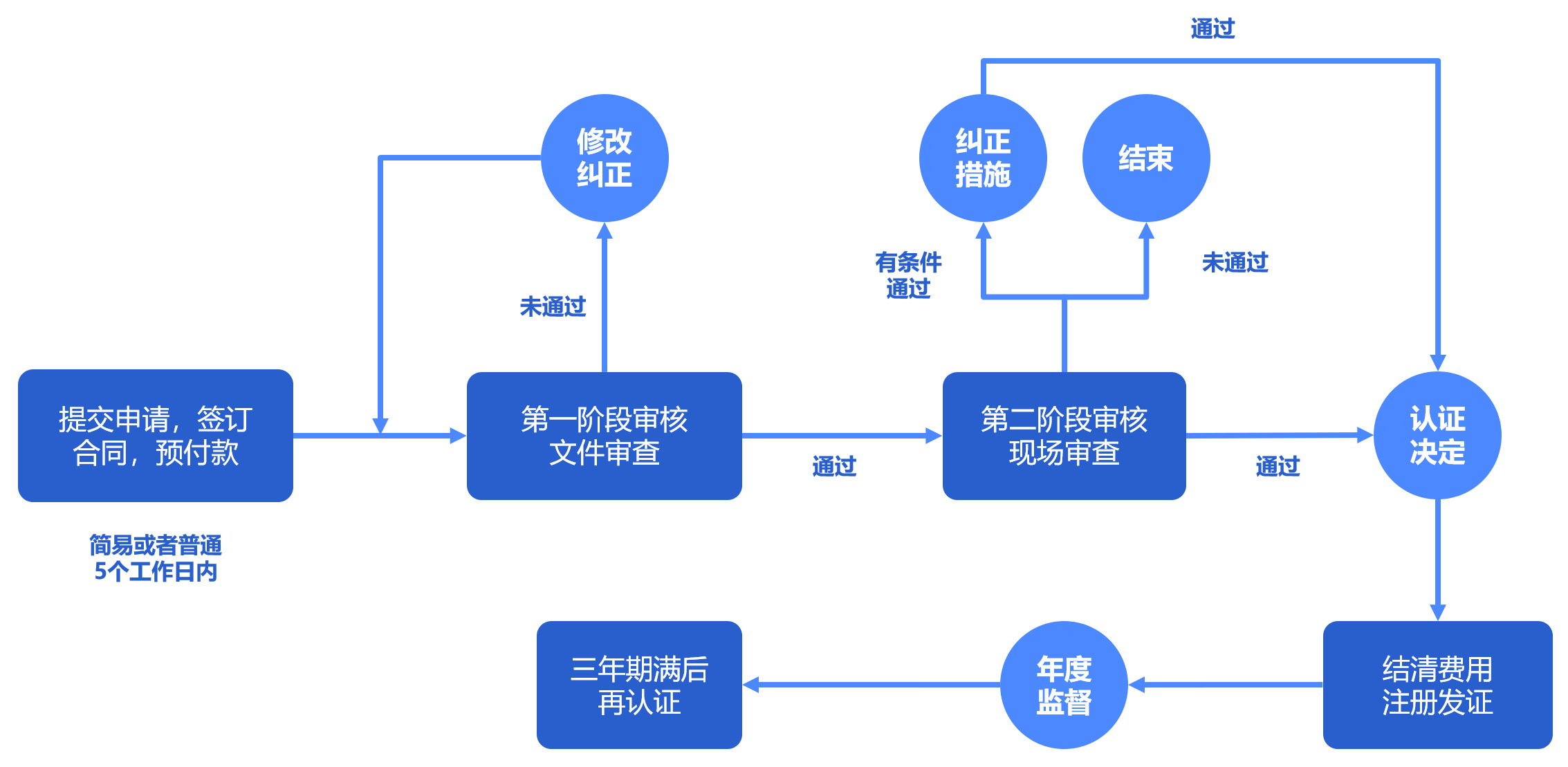 f5c01f8b8871fe9ffe9e13588d1f01e6_zhiliang_liucheng.png