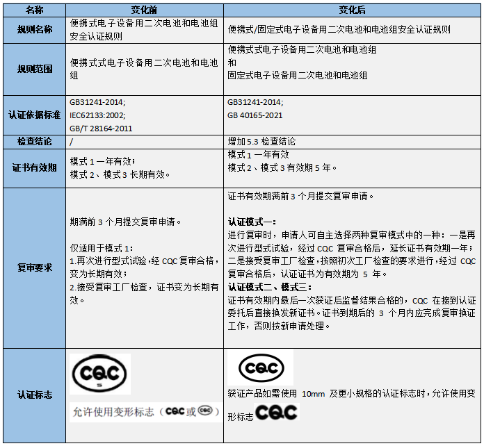 CQC发布便携式/固定式电子设备用二次电池和电池组安全认证规定