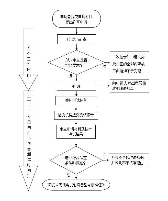 srrc申请流程